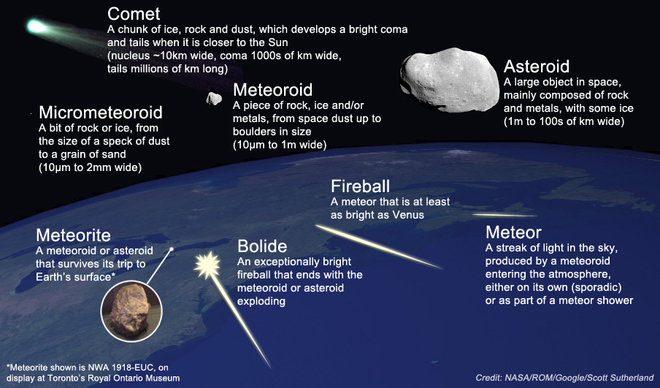 Image result for meteoroid meteorite meteor