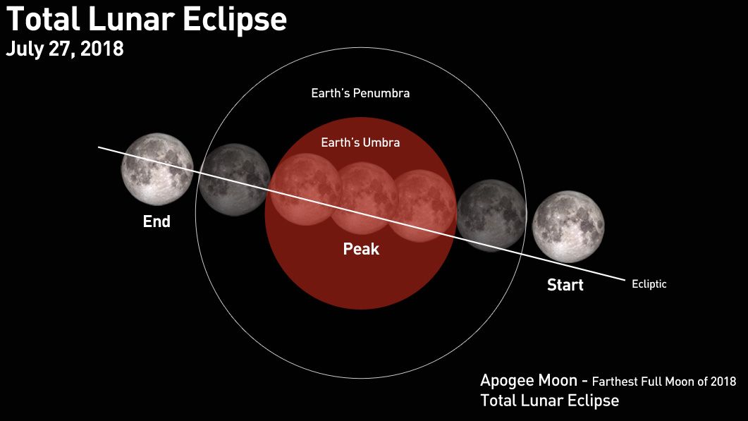 Лунное затмение московское время. Total Lunar Eclipse. Планеты. Эклипс и Лунар. Total Lunar Eclipse Red Moon.